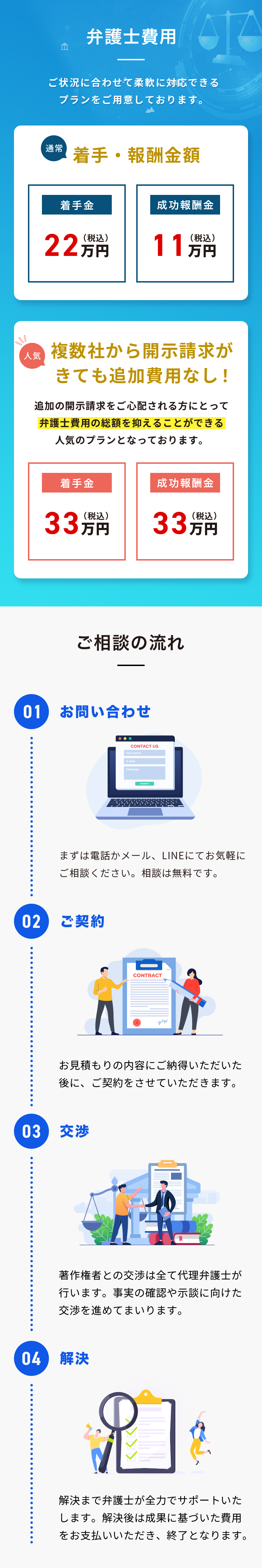 弁護士費用 ご状況に合わせて柔軟に対応できるプランをご用意しております。 通常 着手・報酬金額 着手金 22万円（税込） 成功報酬金 11万円（税込） 人気 複数社から開示請求がきても追加費用なし！ 追加の開示請求をご心配される方にとって弁護士費用の総額を抑えることができる人気のプランとなっております。 着手金 33万円（税込） 成功報酬金 33万円（税込） ご相談の流れ 01 お問い合わせ まずは電話かメール、LINEにてお気軽にご相談ください。相談は無料です。 02 ご契約 お見積もりの内容にご納得いただいた後に、ご契約をさせていただきます。 03 交渉 著作権者との交渉は全て代理弁護士が行います。事実の確認や示談に向けた交渉を進めてまいります。 04 解決 解決まで弁護士が全力でサポートいたします。解決後は成果に基づいた費用をお支払いいただき、終了となります。